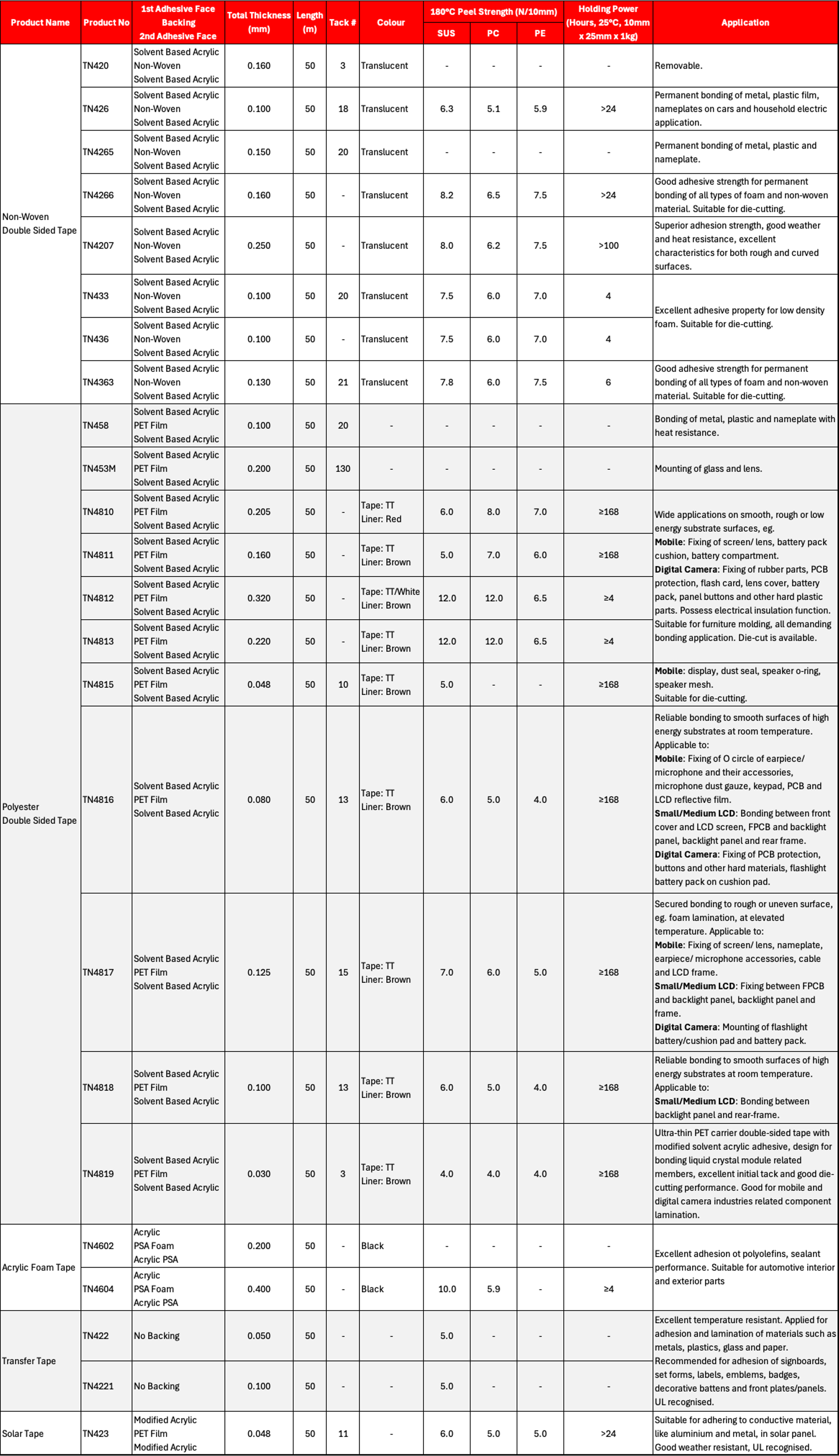 Technol Tape Double Sided Adhesive Tape Technical Data Sheet TDS
