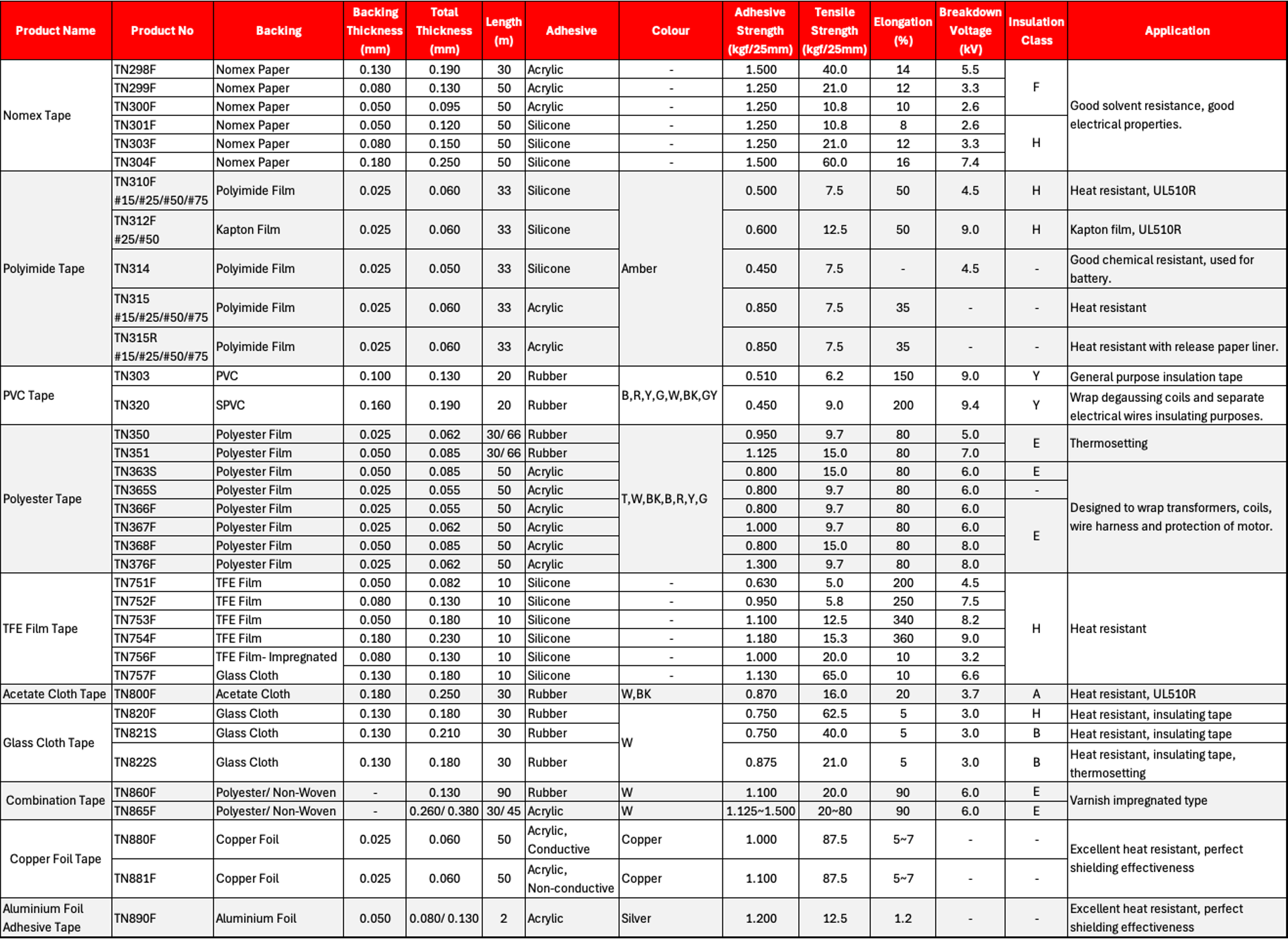 Technol Tape Electrical Insulation Adhesive Tape Technical Data Sheet TDS