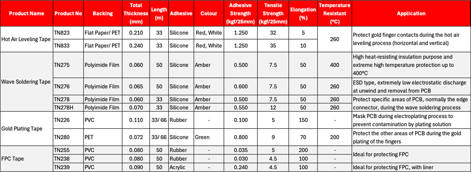 Technol Tape Printed Circuit Board Adhesive Tape Technical Data Sheet TDS