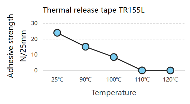 Technol Tape Thermal Release Adhesive Tape Adhesive Strength vs Temperature